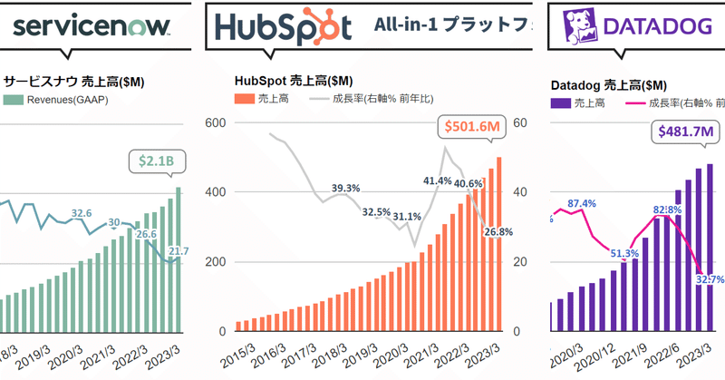 ジェネレーティブAIによるUI/UX革命でSaaSがどう生き残るかHubSpotの取り組みに学ぶ ❶ HubSpot決算、26.8%増収で顧客純増数でも好調 ❷ Datadog、32.7%増収 ❸ サービスナウ、21.7%増収