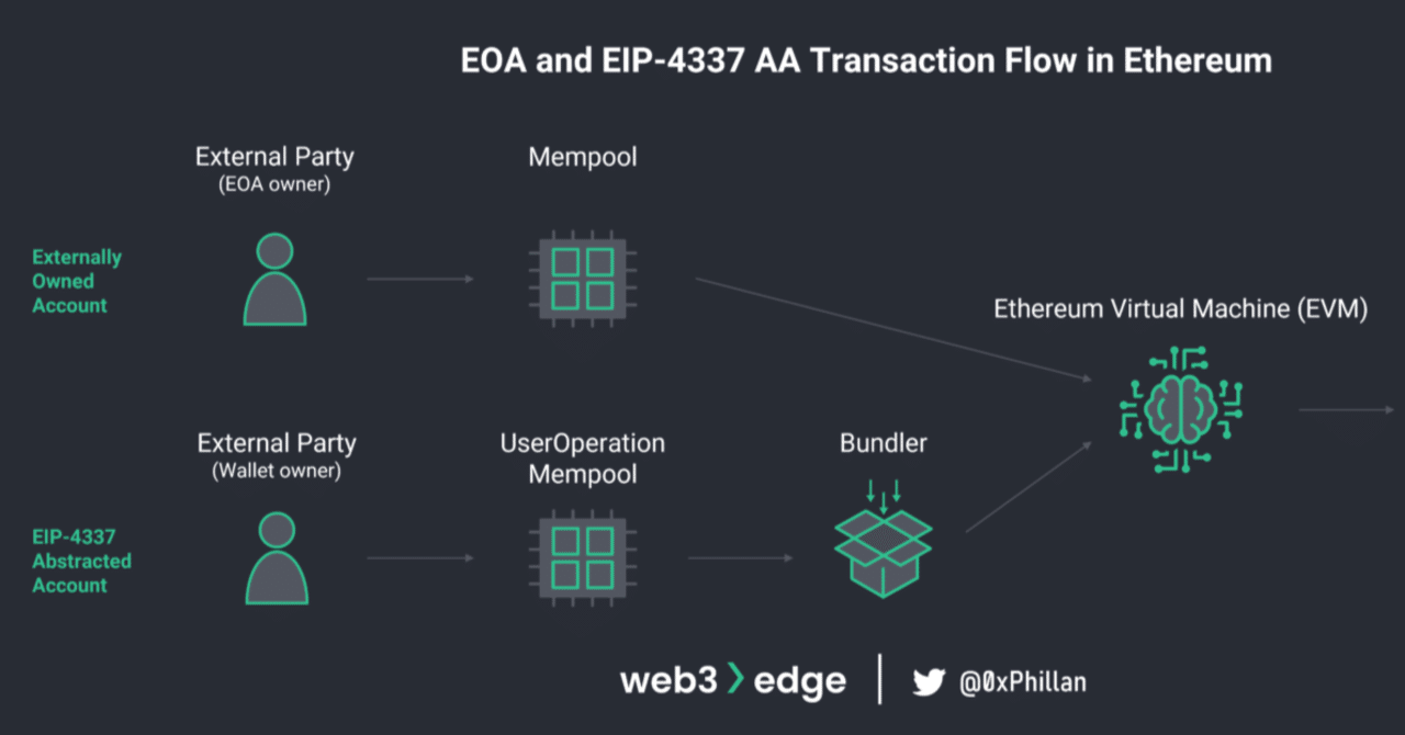 EIP-4337 と Account Abstraction｜YoshitakaOkayama