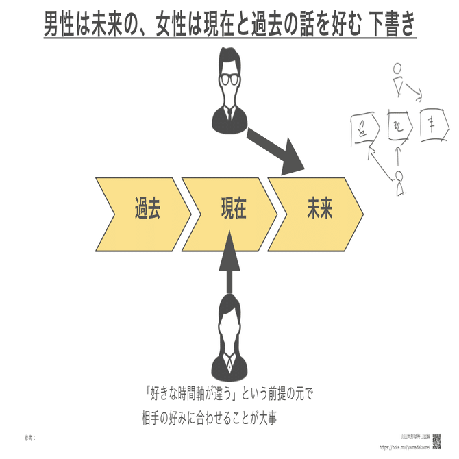 図解444】男性は未来の、女性は現在と過去の話を好む（ちょっぺ〜@心理クリエイターさんnote図解）｜山田太郎 | 図解描き ／ 山田スライド工房