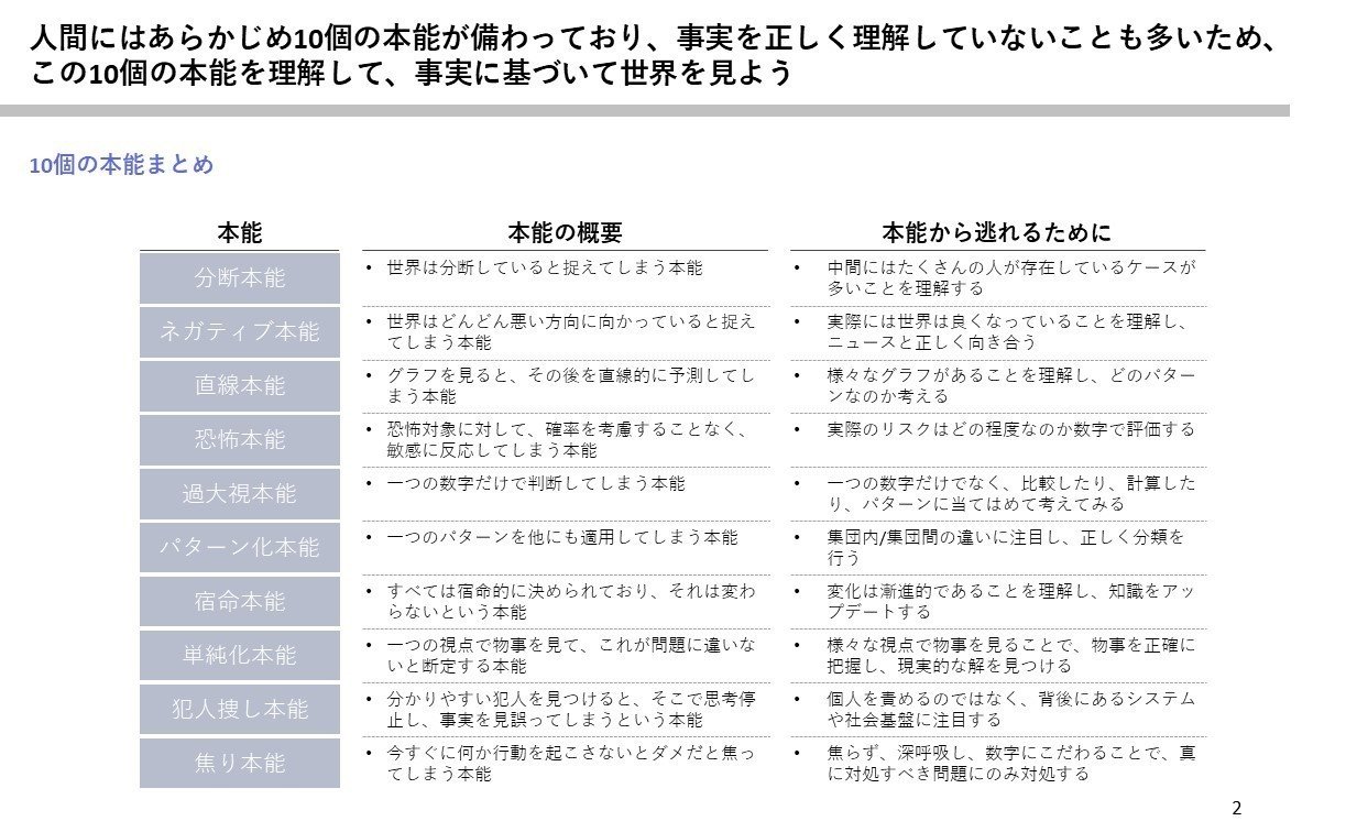 ファクトフルネス図解・要約｜nogacchi