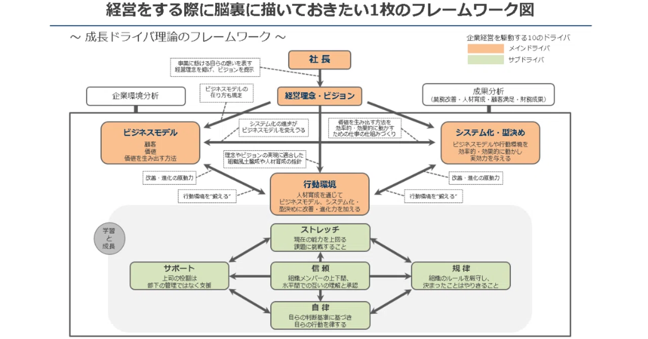 経営の基本メカニズム｜東渕先生経営塾