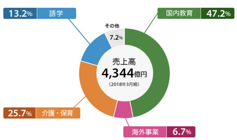 有料老人ホーム1位のベネッセスタイルケアを分析 医療 介護系企業分析シリーズ 医療 介護経営を考えるノート Note