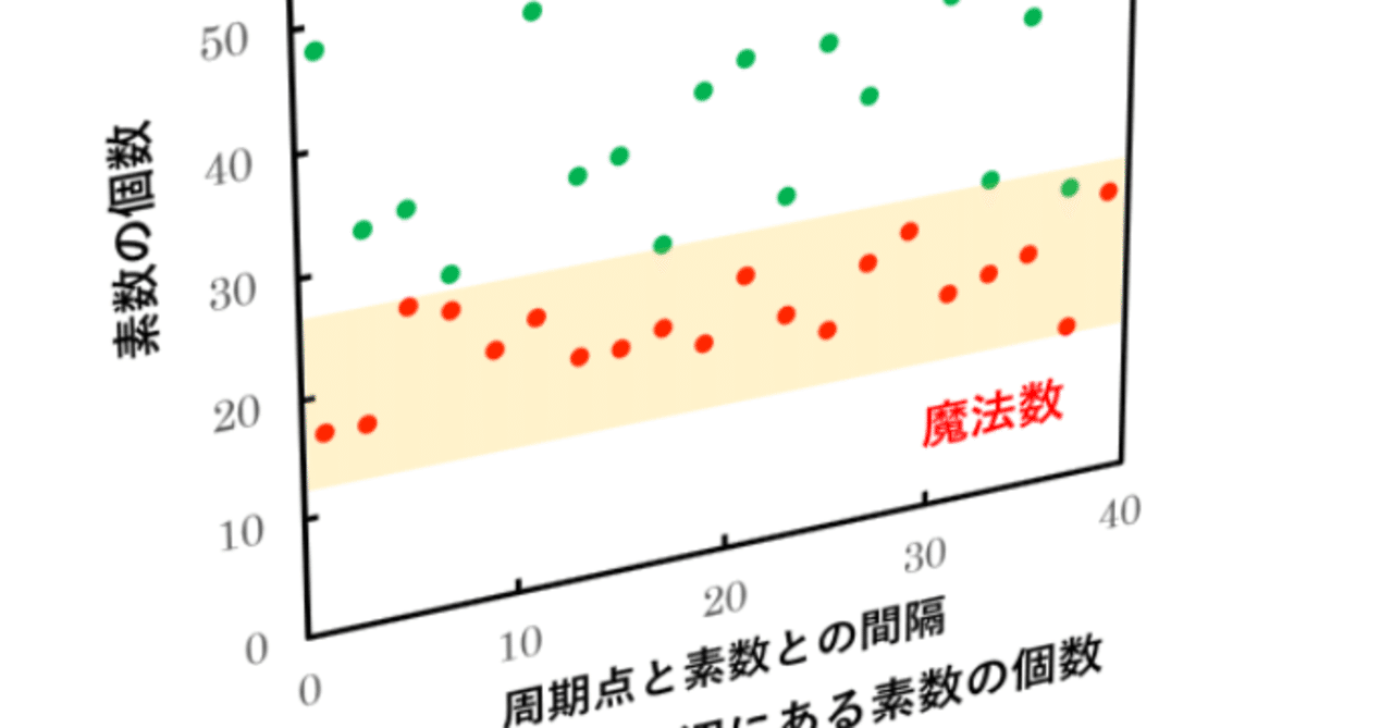 160年に及ぶ素数のナゾ、あと化学とかー続編3：数学の素数定理との