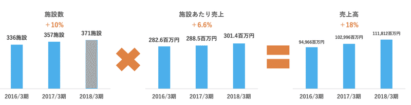 有料老人ホーム1位のベネッセスタイルケアを分析 医療 介護系企業分析シリーズ 医療 介護経営を考えるノート Note