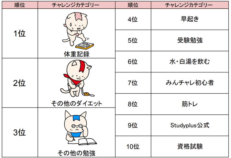 みんチャレだより Vol 8 三日坊主防止アプリ みんチャレ Note みんチャレだより Vol 8 三日坊主防止アプリ みんチャレ Note