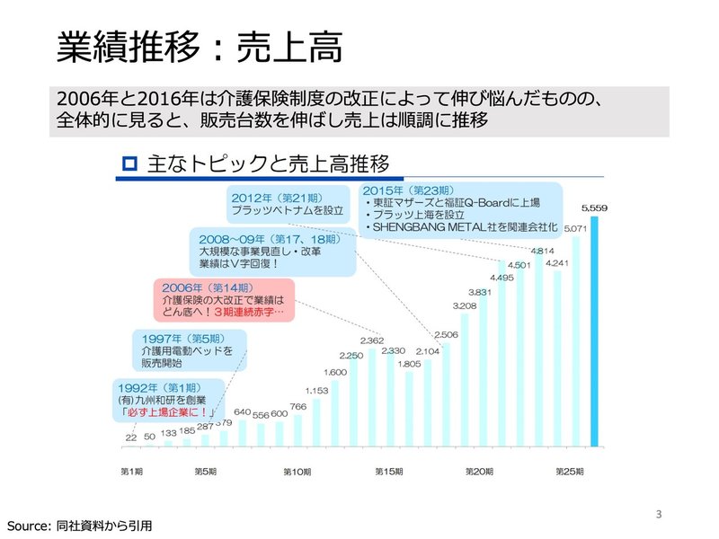 介護用ベッド市場でシェア30 後発ながら業界第2位 株式会社プラッツ 医療 介護系企業分析シリーズ 17 医療 介護経営を考えるノート Note 介護用ベッド市場でシェア30 後発ながら業界第2位 株式会社プラッツ 医療 介護系企業分析シリーズ 17 医療 介護経営を考えるノート Note