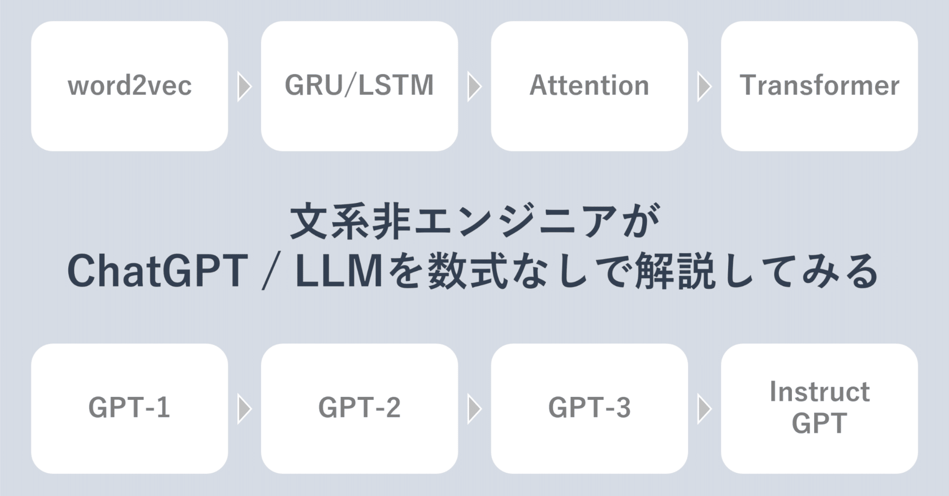 文系非エンジニアがChatGPT / LLMを数式なしで解説してみる｜Yuichiro