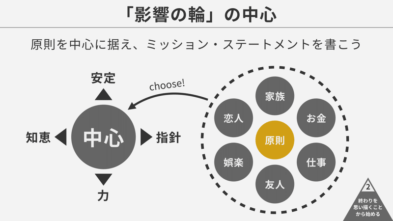 世界的名著を７分で学ぼう 図解で理解する 7つの習慣 さい 図解 戦略 コーチング Note