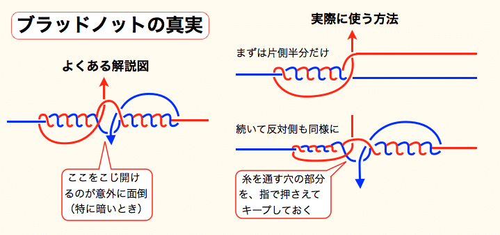 フライフィッシングで使う糸の結び方 佐久間 功 Note