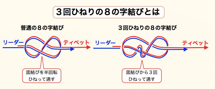 フライフィッシングで使う糸の結び方 佐久間 功 Note