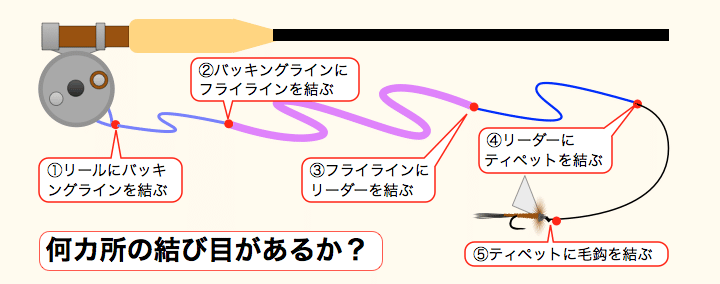 フライフィッシングで使う糸の結び方 佐久間 功 Note