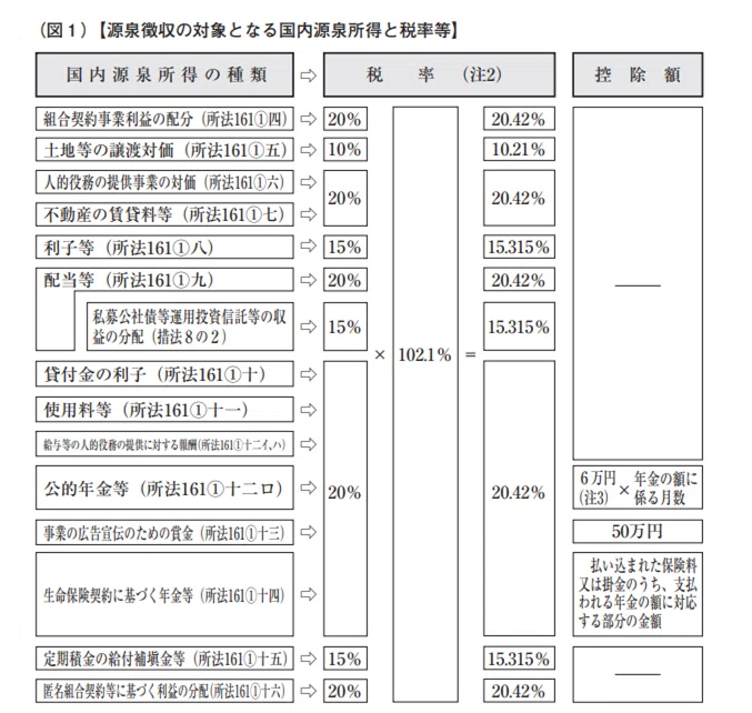 人的役務の提供事業の対価」と「給与等の人的役務の提供に対する報酬