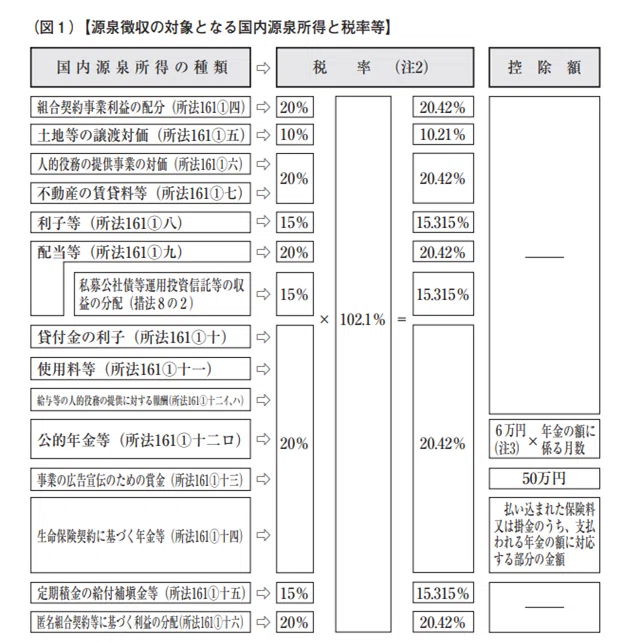 人的役務の提供事業の対価」と「給与等の人的役務の提供に対する報酬