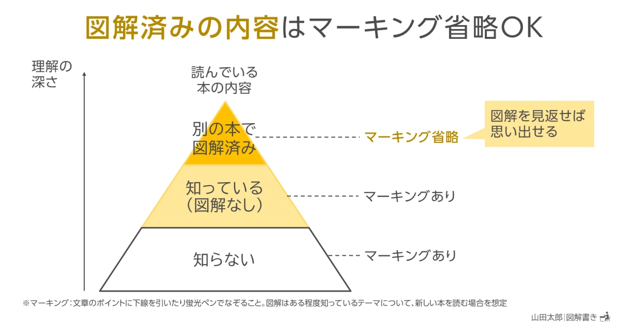 図解1767～1769】「図解済みの内容」はマーキング省略OK｜山田太郎