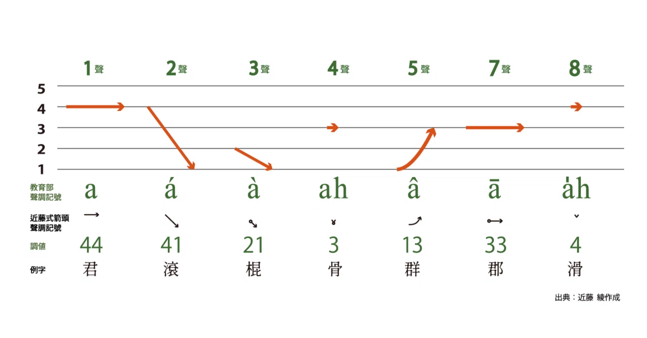 拙作「台湾語声調図」が台湾の中学校の教材に載ります!|近藤 綾の「台湾語って面白い!/Tâi-gí tsin tshù-bī(台語真趣味)!」