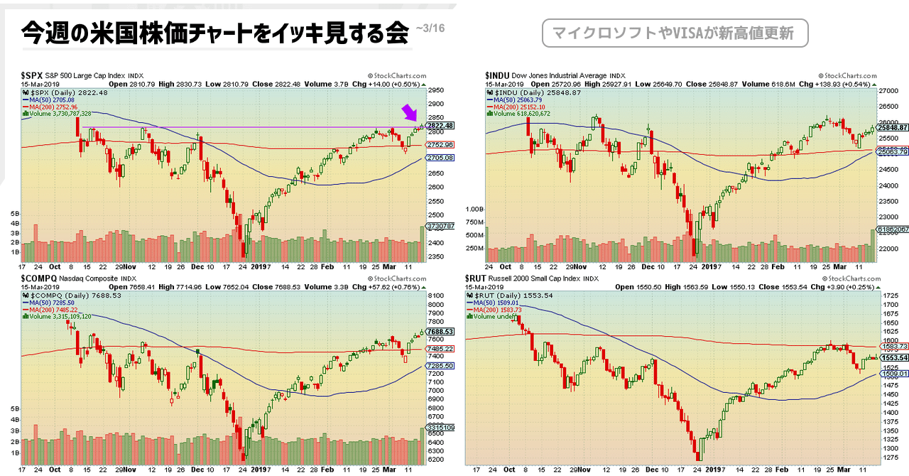 今週の米国株価チャートをイッキ見する会 ～2019/3/16の週 NASDAQの勢いが復活 ～の巻～｜米国株 決算マン2世(米国企業決算から見るビジネス最前線)