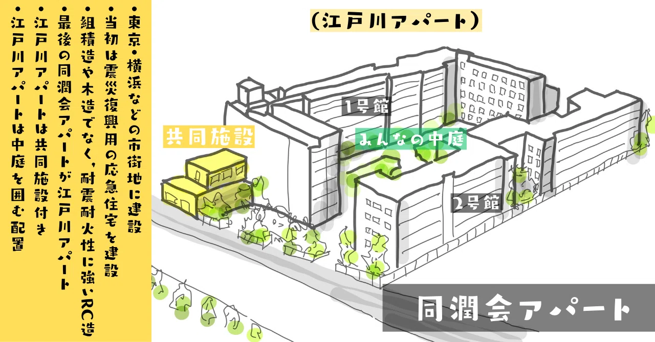 学科】同潤会アパート（用途/集合住宅）｜荘司 和樹（しょうじ かずき）
