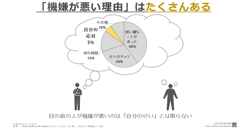 図解448 機嫌が悪い理由 はたくさんある 鈍感な世界に生きる敏感な人たち 読書メモ図解 山田太郎 図解描き Note