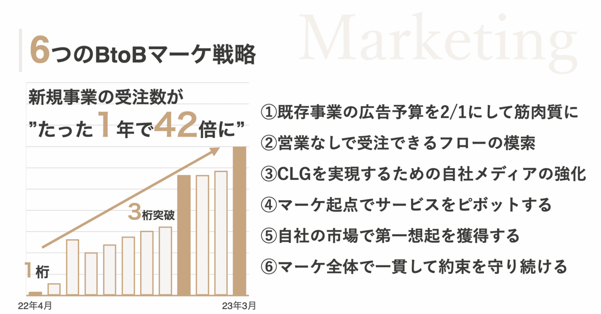 BTOB まとめ売り 1桁→3桁の受注数UPを実現した6つのBtoBマーケ戦略とその全
