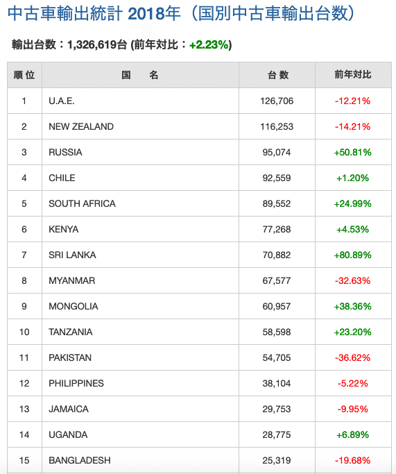 値段の落ちにくい中古車の条件とは 海外輸出に強い中古車の特徴とは 値落ちしない中古車を選ぶ方法とは カーインスペクターマックス Note