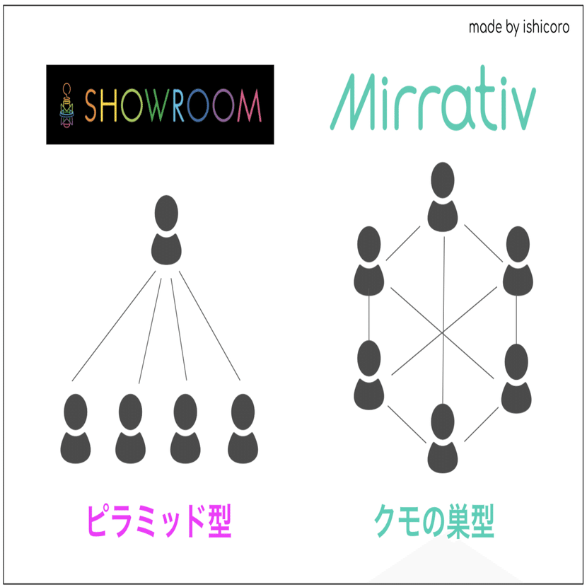 徹底比較 Showroom Vs Mirrativから考えるコミュニティ論 石ころ Note