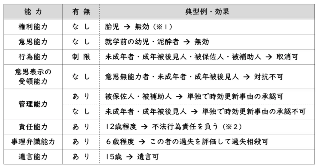 民法上の「○○能力」まとめ｜伊藤塾 司法書士試験科