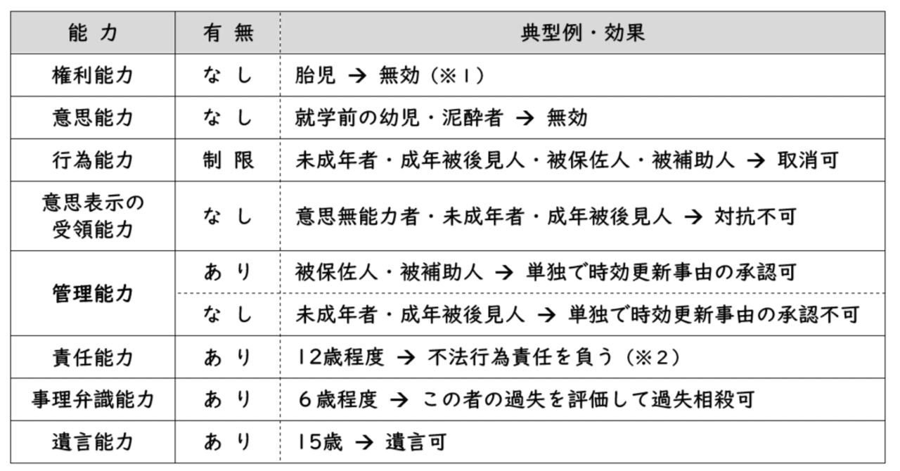 祝開店！大放出セール開催中 民法上の「○○能力」まとめ｜伊藤塾 司法書士試験科 政治学