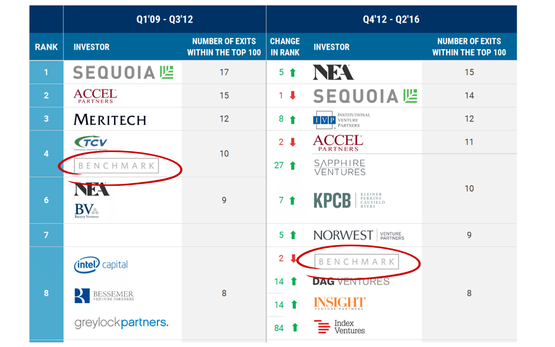 徹底解剖 米国top Tier Vcの投資戦略 Part 2 Tomo Shikata Strive Jp Note 徹底解剖 米国top Tier Vcの投資戦略 Part 2 Tomo Shikata Strive Jp Note