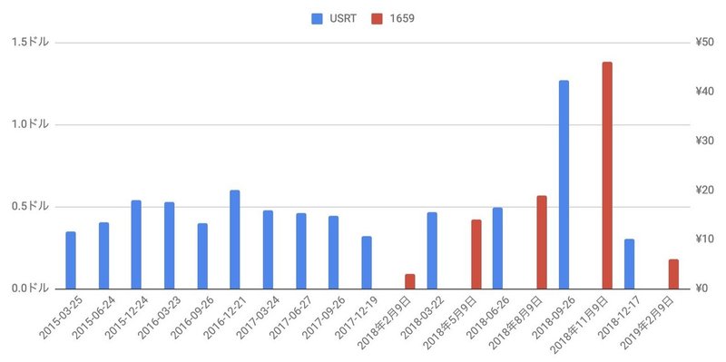 1659 米国リートetf 分配金 4 08 得する投資 マネー情報 Note