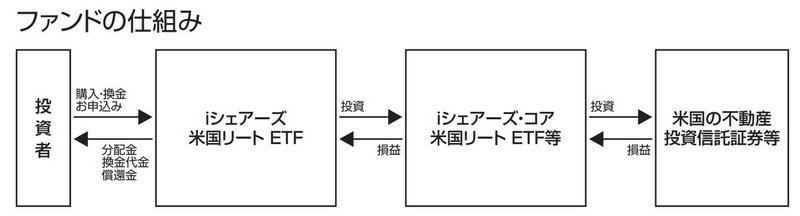 1659 米国リートetf 分配金 4 08 得する投資 マネー情報 Note