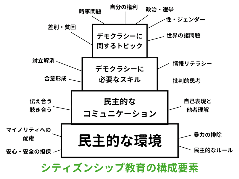 民主的な教育ってなに がちょっとずつまとまってきた 武田 緑 教育ファシリテーター Note