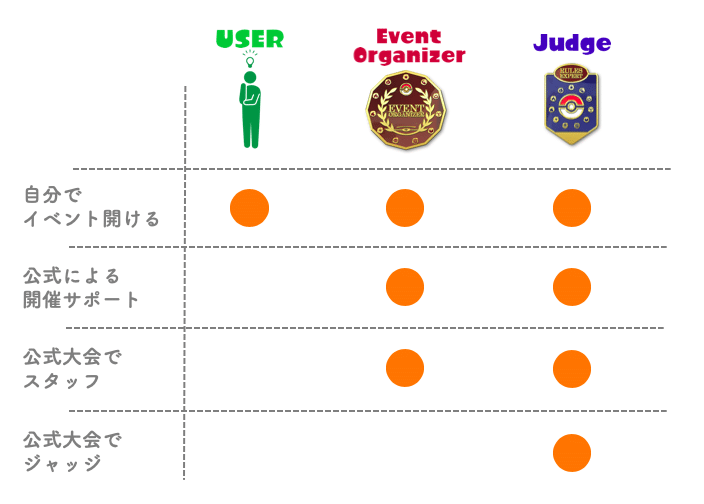 新人さん必見 5分でわかるイベントオーガナイザーと公認ジャッジの巻 Chang Note