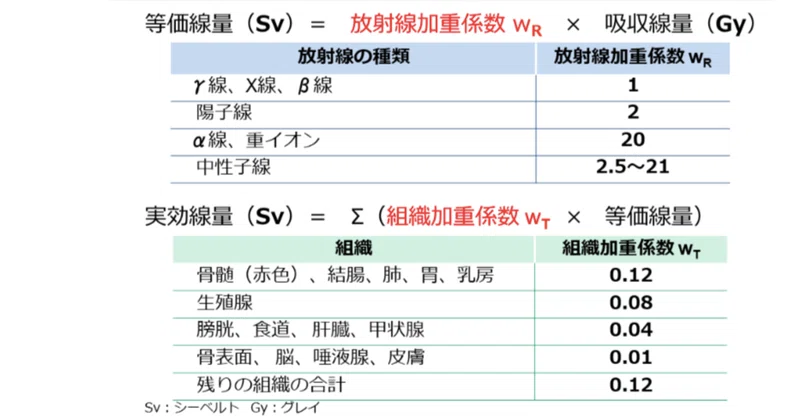 【組織加重係数・放射線加重係数】10秒で覚える語呂合わせ|放射線技師国試・主任者試験 語呂合わせ