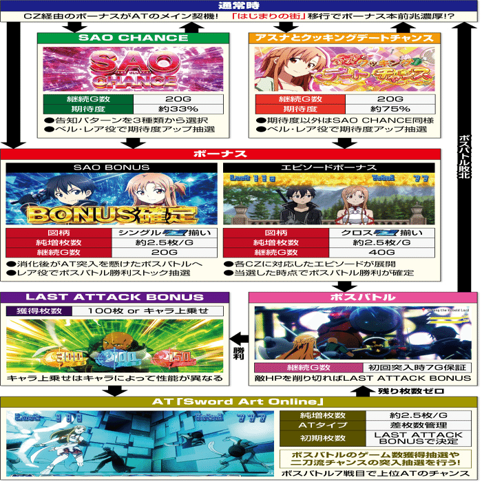 スマスロSAOソードアートオンライン ライバルと差をつけろ！0G〜でも