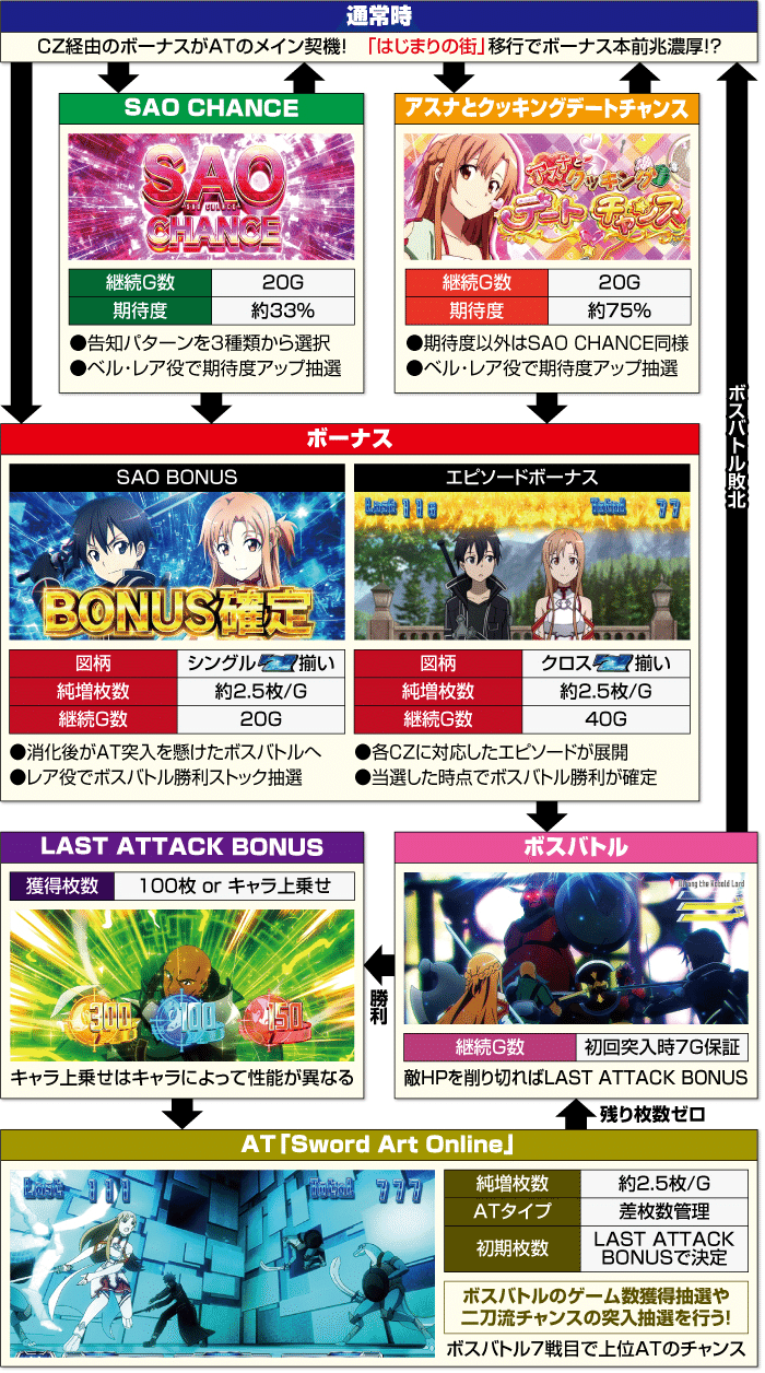 スマスロSAOソードアートオンライン ライバルと差をつけろ！0G〜でも