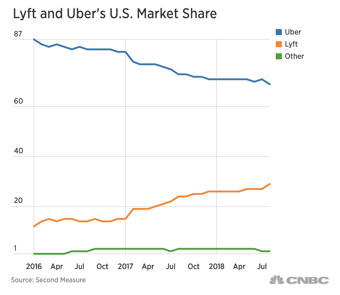 Q. ライドシェアLyftのドライバーの平均年収は？｜決算が読めるようになるノート