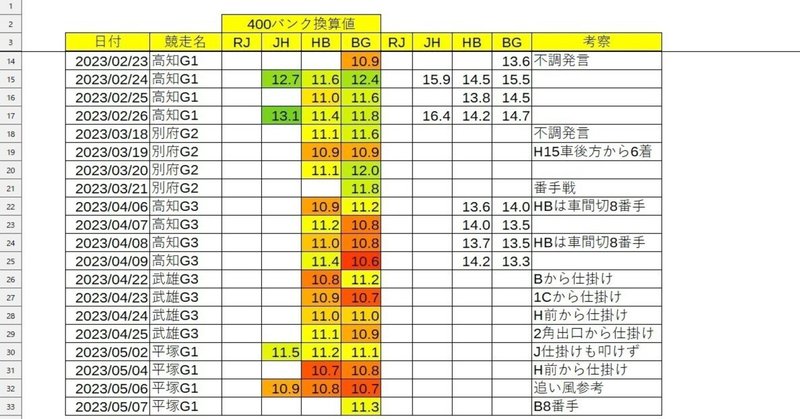 2023年脇本雄太選手の自力時計一覧（5月7日時点）