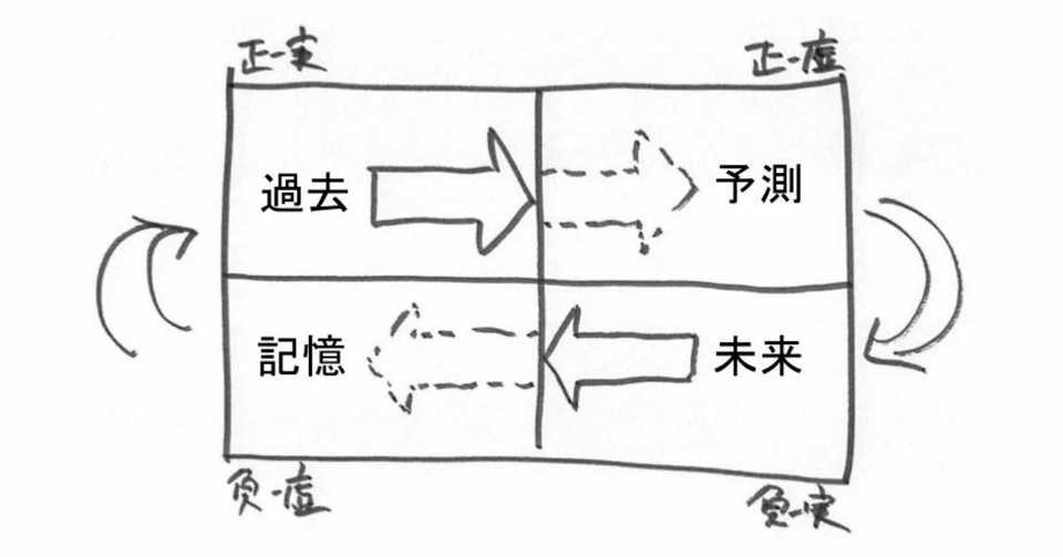 意識時空間 という概念装置 悟りの状態を簡単に体験する方法 七沢 智樹 Note