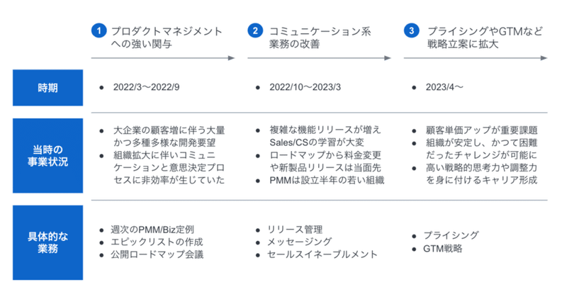 PMMの組織設計における論点整理