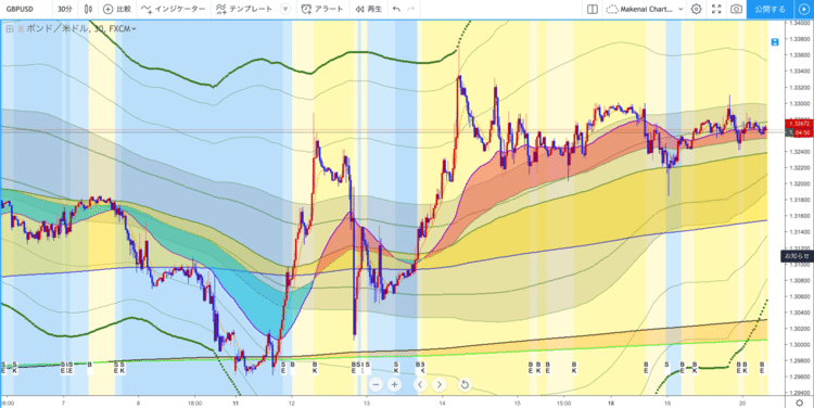 ボンドドル 30分足
下から長期上昇雲、中期上昇雲、短期上昇雲と並ぶパーフェクトオーダーで強い形。

中央付近で緑1週間移動平均線中心バンドボリンジヤー+3.5σタッチで買われ過ぎ後は今の所大きく下げる事なく堅調に推移。高値をトライ、更新していく可能性を感じる。

#トレーディングビュー #tradeingview
#負けないチャート #ポンドドル