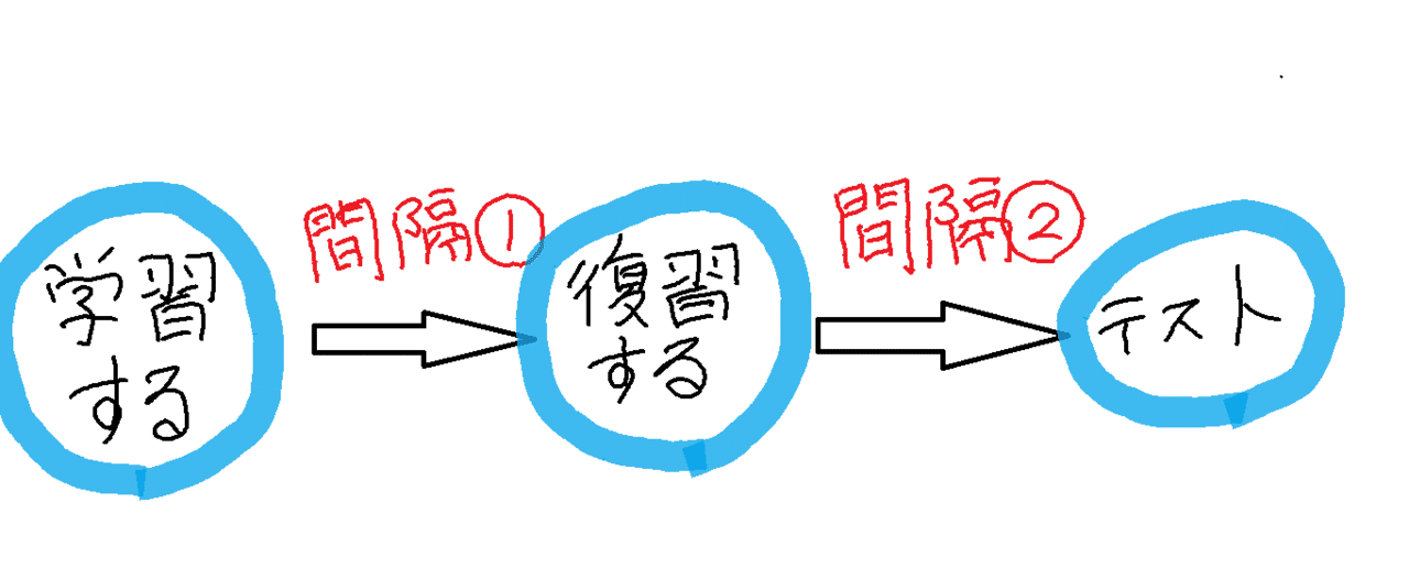 復習のタイミングはいつがベスト メンタリストｄａｉｇｏによる科学的勉強法より テキトー教師 Note