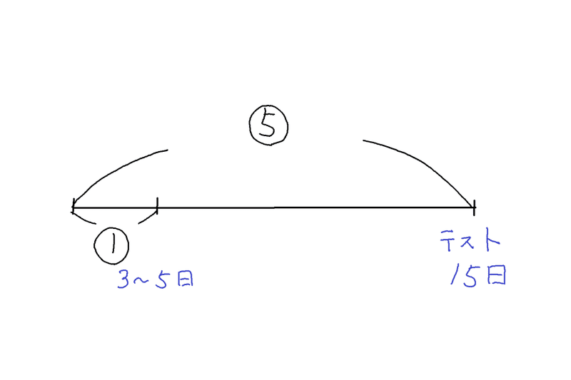 復習のタイミングはいつがベスト メンタリストｄａｉｇｏによる科学的勉強法より テキトー教師 Note
