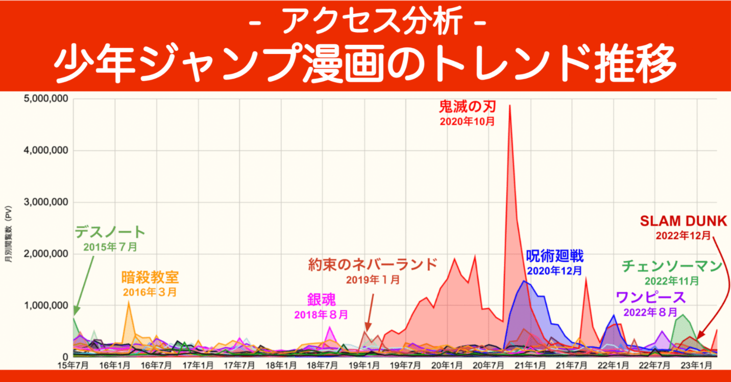 鬼滅？呪術？チェンソーマン？ジャンプ漫画の話題の推移をWikipediaの