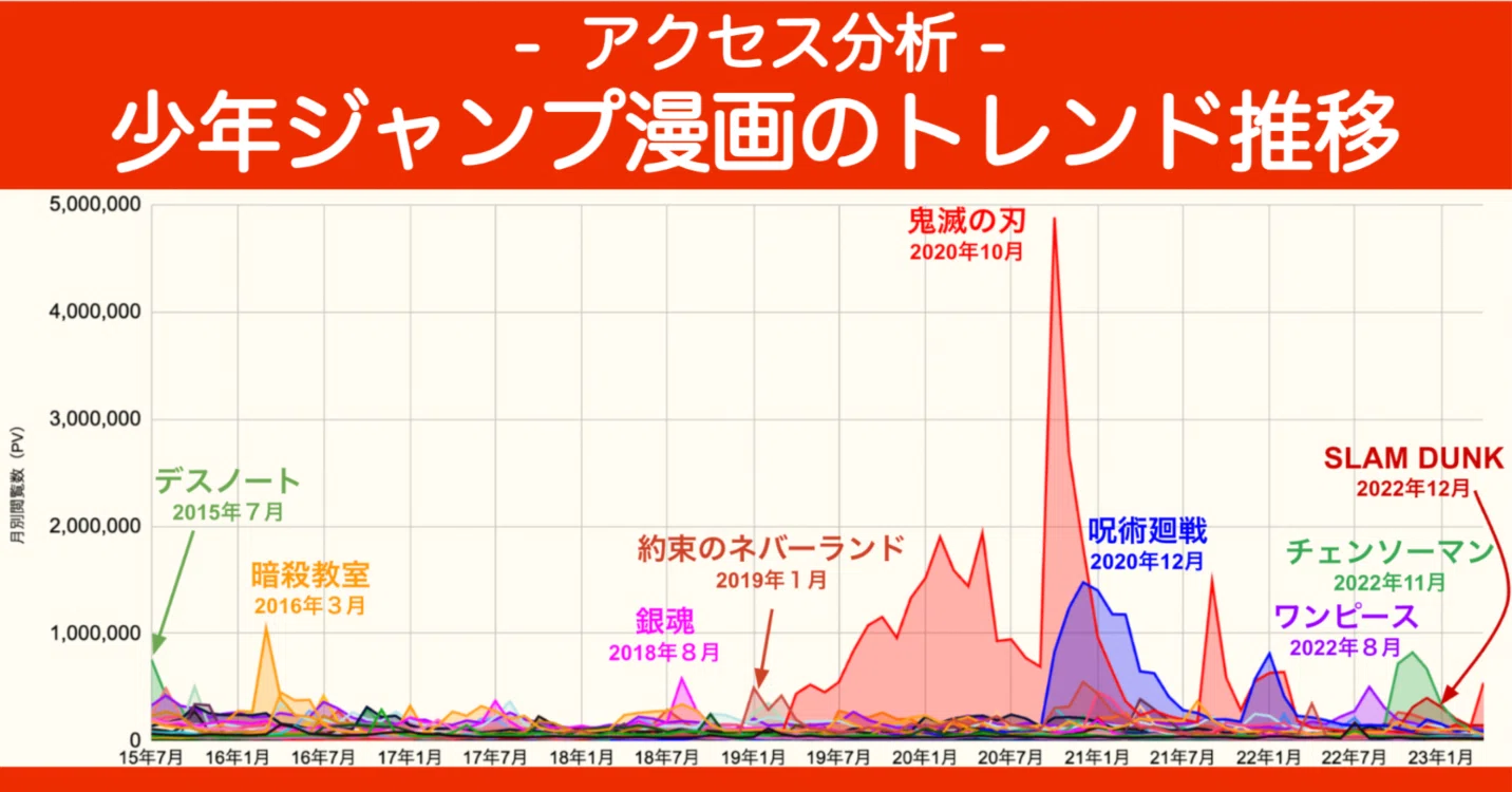 鬼滅？呪術？チェンソーマン？ジャンプ漫画の話題の推移をWikipediaの