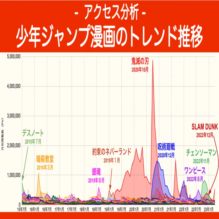 鬼滅？呪術？チェンソーマン？ジャンプ漫画の話題の推移をWikipediaの