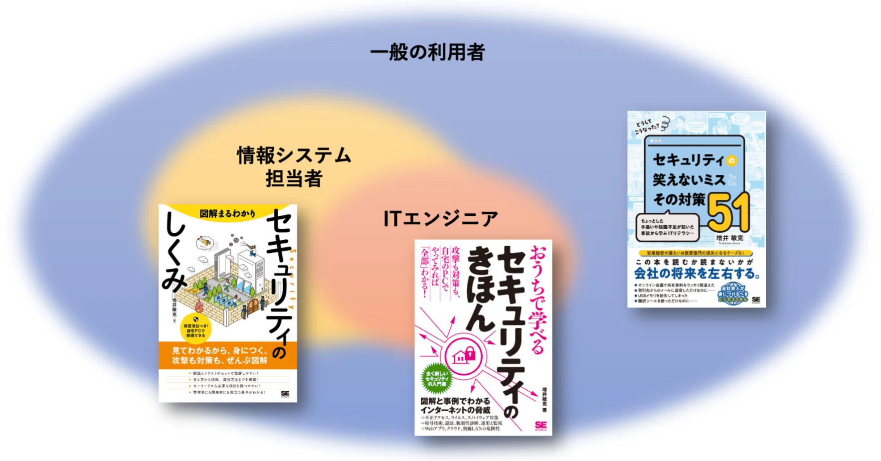 私が書いた情報セキュリティ入門書は3種類、それぞれの対象読者とは