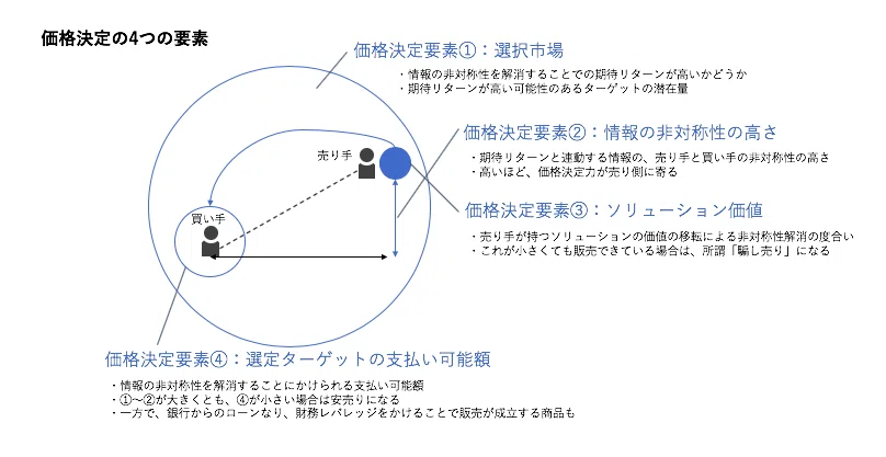 情報の非対称性に見る価格決定の4つの要素｜原田 佑介／PEAK WELL