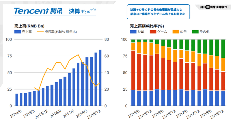 テンセント決算Q4'18の注目ポイントの1つはゲーム売上高をついに決済＋クラウド等その他売上高が超えたこと。下落傾向のマージンの主な理由はその他部門が低いマージンだったり、文字数