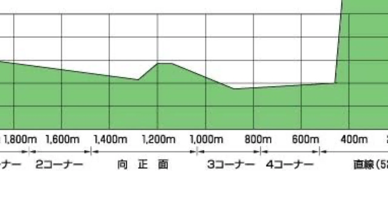 高低 差 200m の 坂