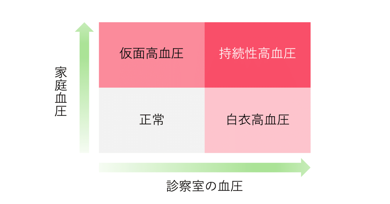 仮面高血圧はどのように診断されるのでしょうか?